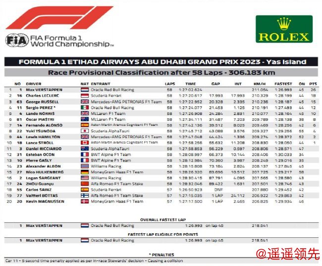 2023年F1阿布扎比大奖赛正赛成绩表
